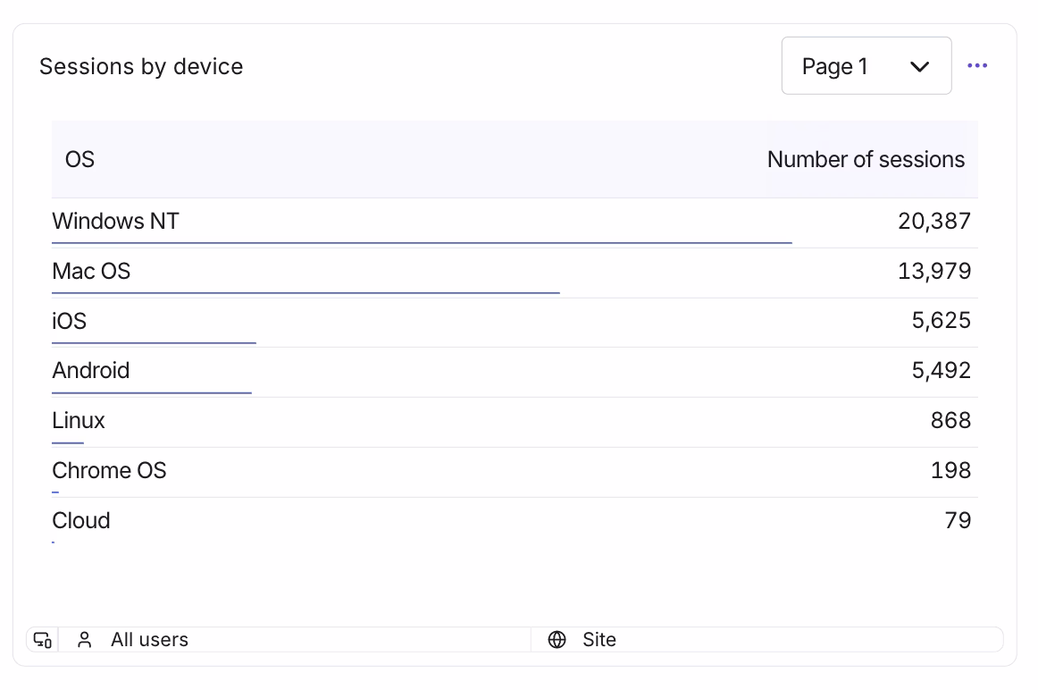 Visual - Sessions by device