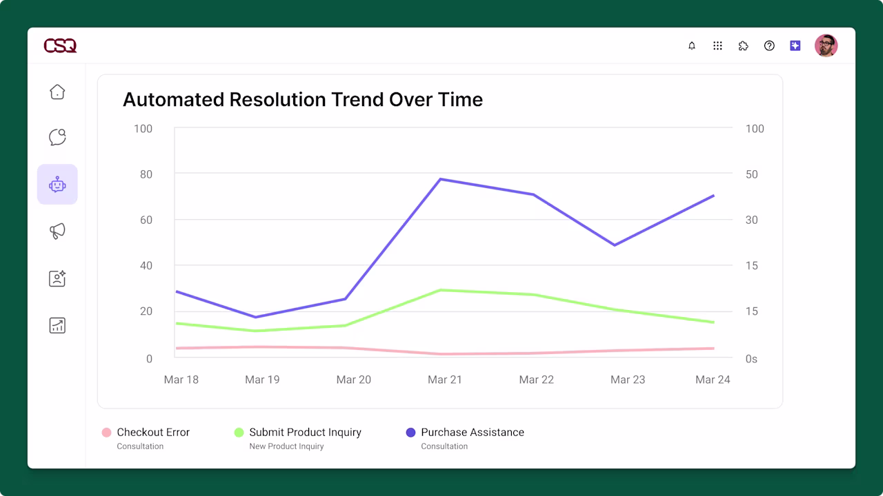 [Visual] Conversation Intelligence Automated Resolution Trend Over Time