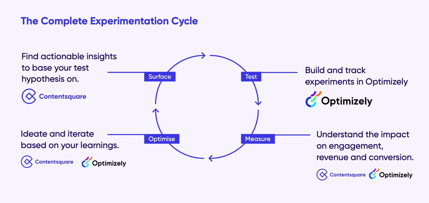 [Visual] Contentsquare Optimizely-partnership