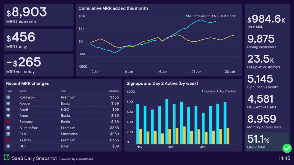 [Visual] The Geckoboard integration lets companies create custom dashboards that automatically post to a Slack channel weekly