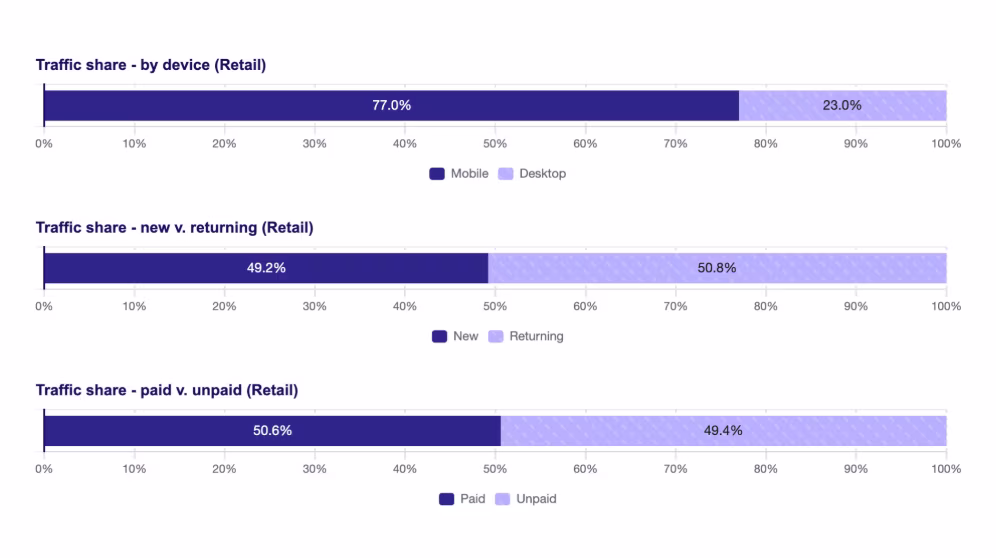 [Image] Benchmark retail traffic 