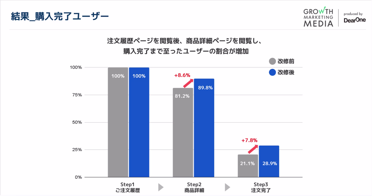 購入完了ユーザーの増加