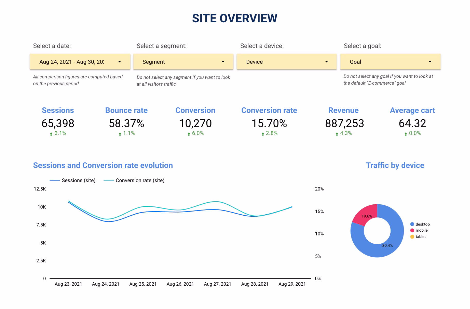 [Visual] a dashboard created by connecting Looker to Contentsquare. 