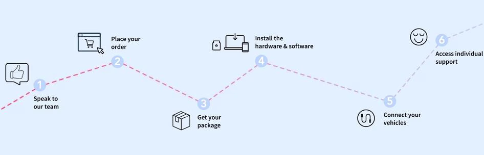 [visual] By placing this graphic on their homepage, Vimcar shows users how easy and frictionless their set-up process is