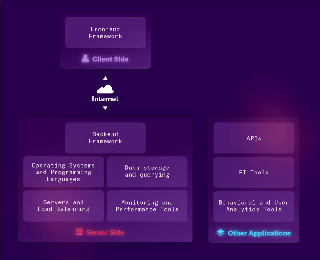 [Visual] modern tech stack