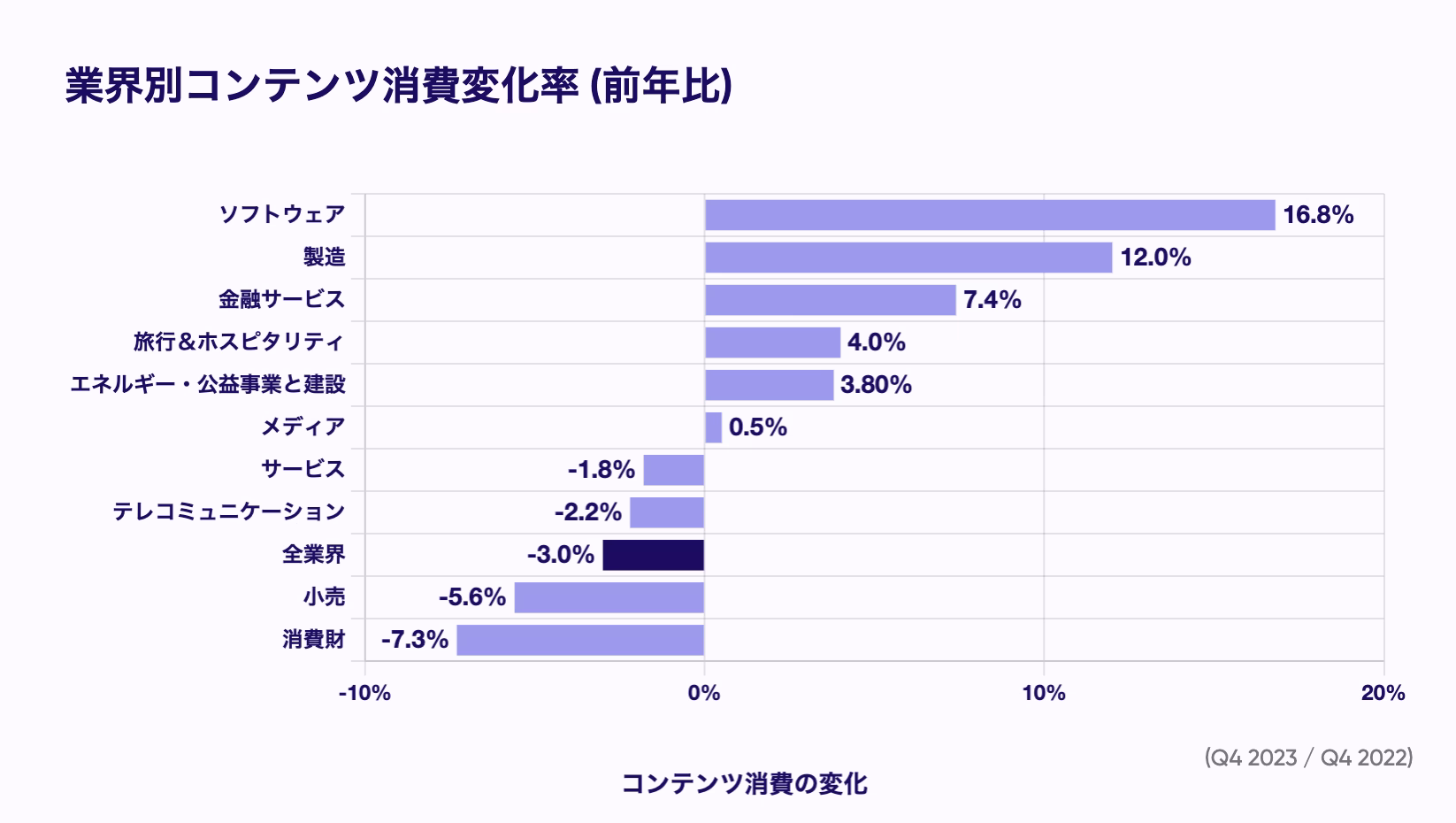 2024 02 %E3%82%B3%E3%83%B3%E3%83%86%E3%83%B3%E3%83%84%E6%B6%88%E8%B2%BB%E3%81%AE%E5%A4%89%E5%8C%96-1.png