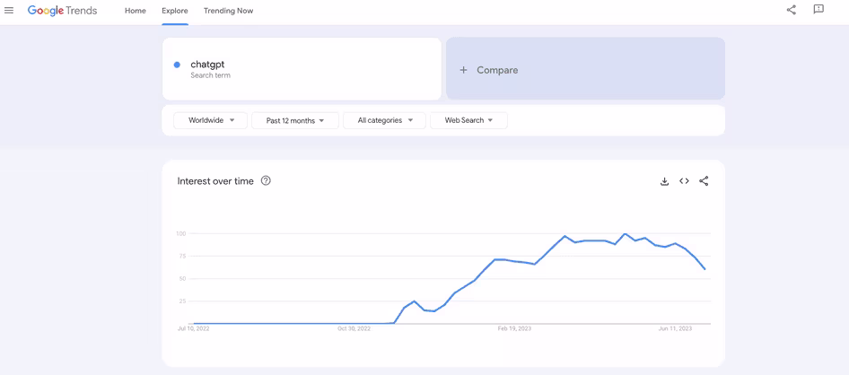 [Visual] Google Trends - keywords performance