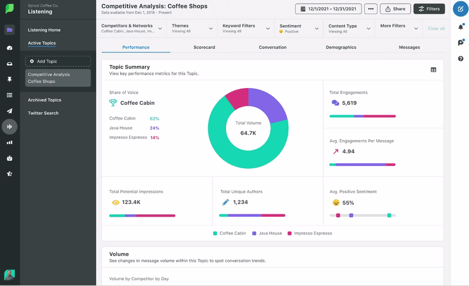 [sprout social] Sprout Social's 'Listening' dashboard gives you customer insights into potential topic impressions, total engagements, and average engagements per message. Source: Sprout Social