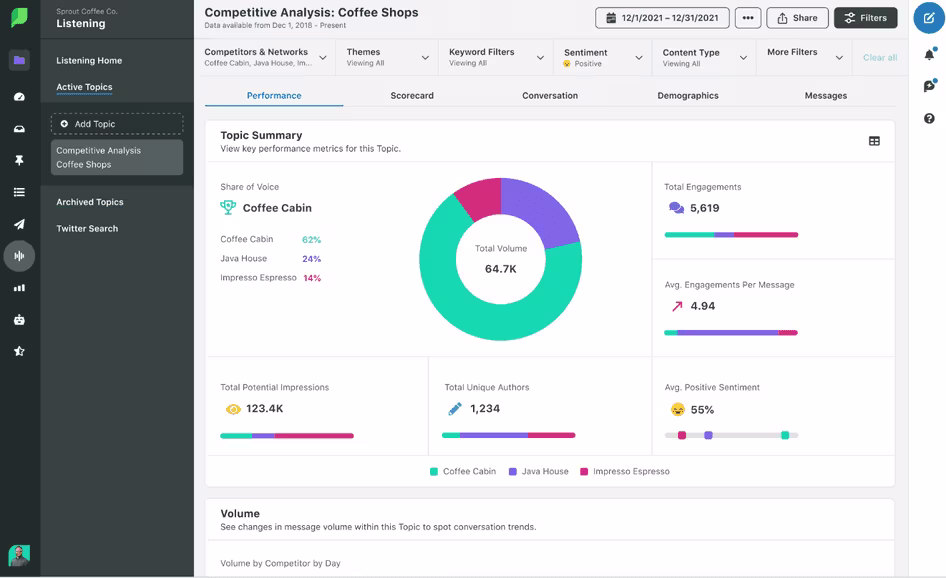 [sprout social] Sprout Social's 'Listening' dashboard gives you customer insights into potential topic impressions, total engagements, and average engagements per message. Source: Sprout Social