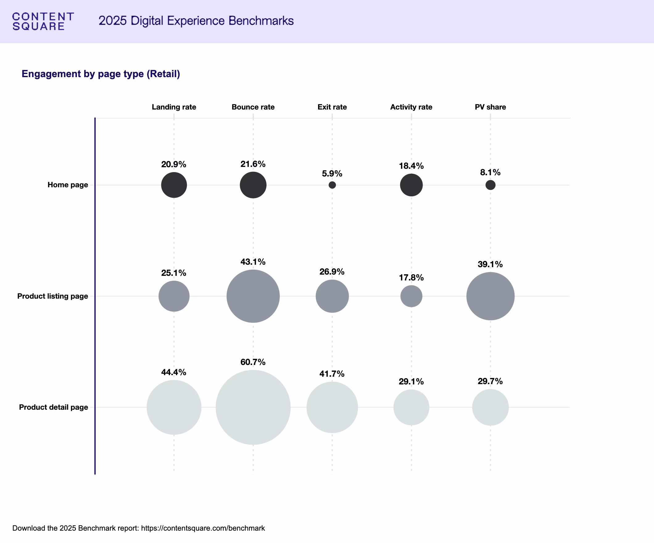 [Graph] Retail Benchmark – Contentsquare engagement-by-page-type