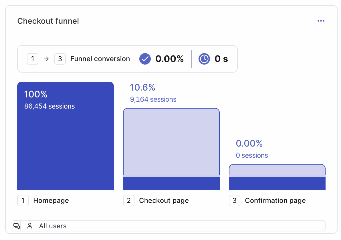 [Visual] Checkout funnel