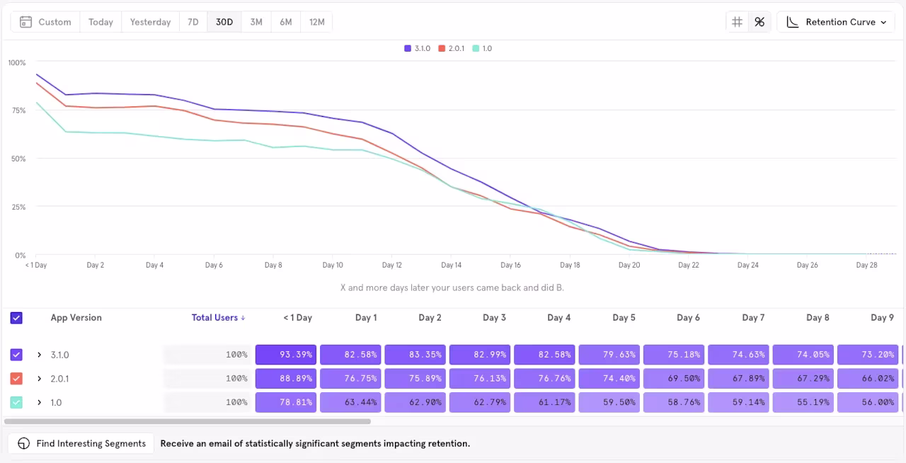 [Visual] Mixpanel retention report