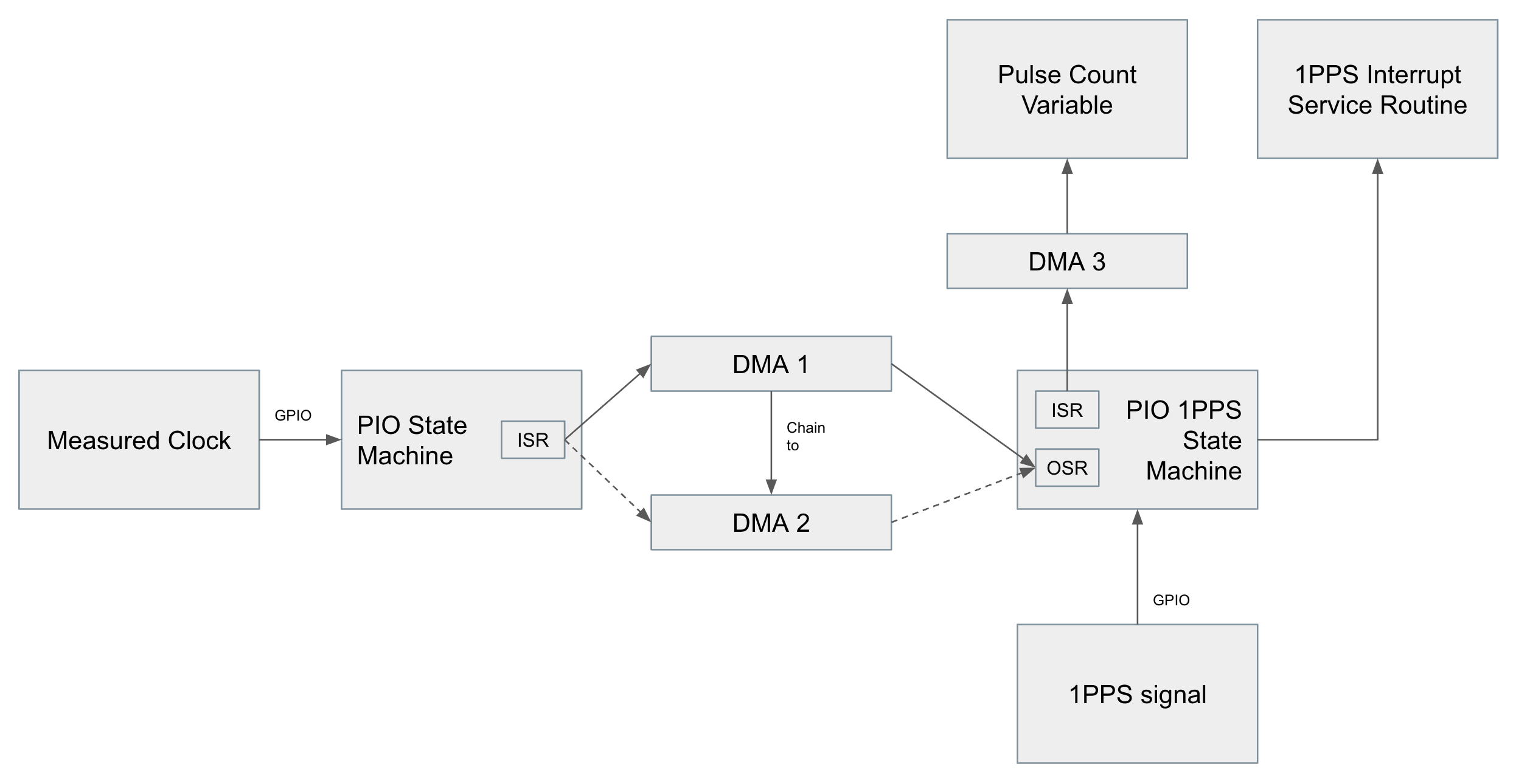 Block diagram for PIO with 1PPS state machine added