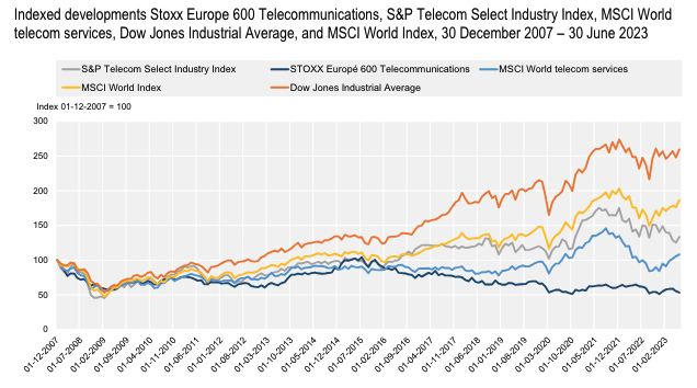 View of telco stock performance