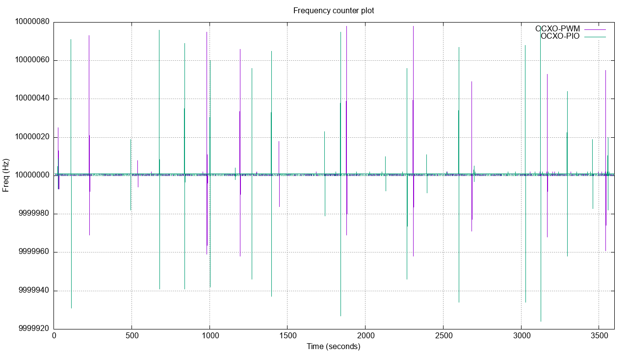 Initial test result chart