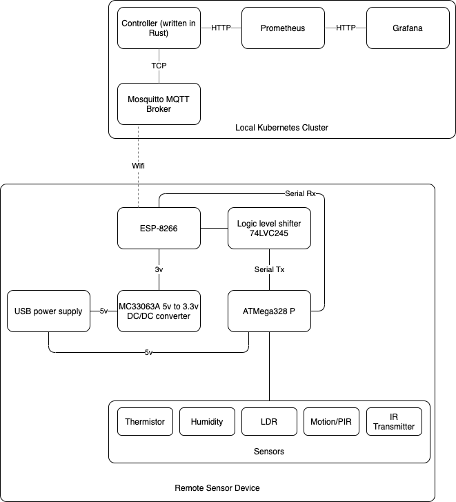 home sensors block diagram