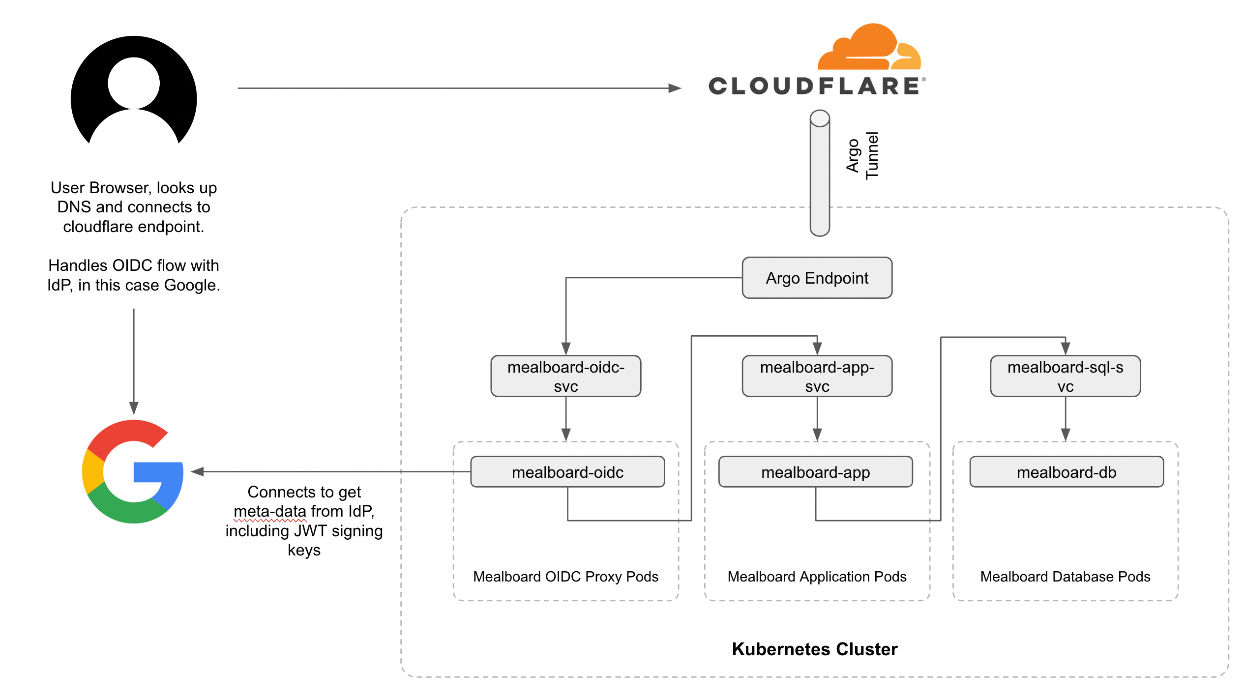 Mealboard: diagram showing k8s architecture