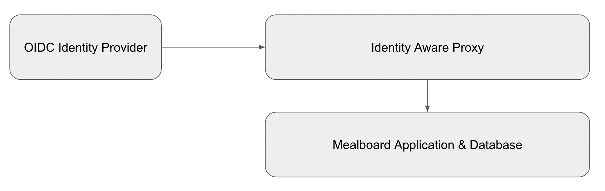 Mealboard: authentication model diagram