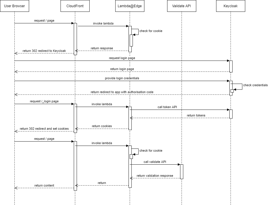 serverless sso with validate api blog diagram