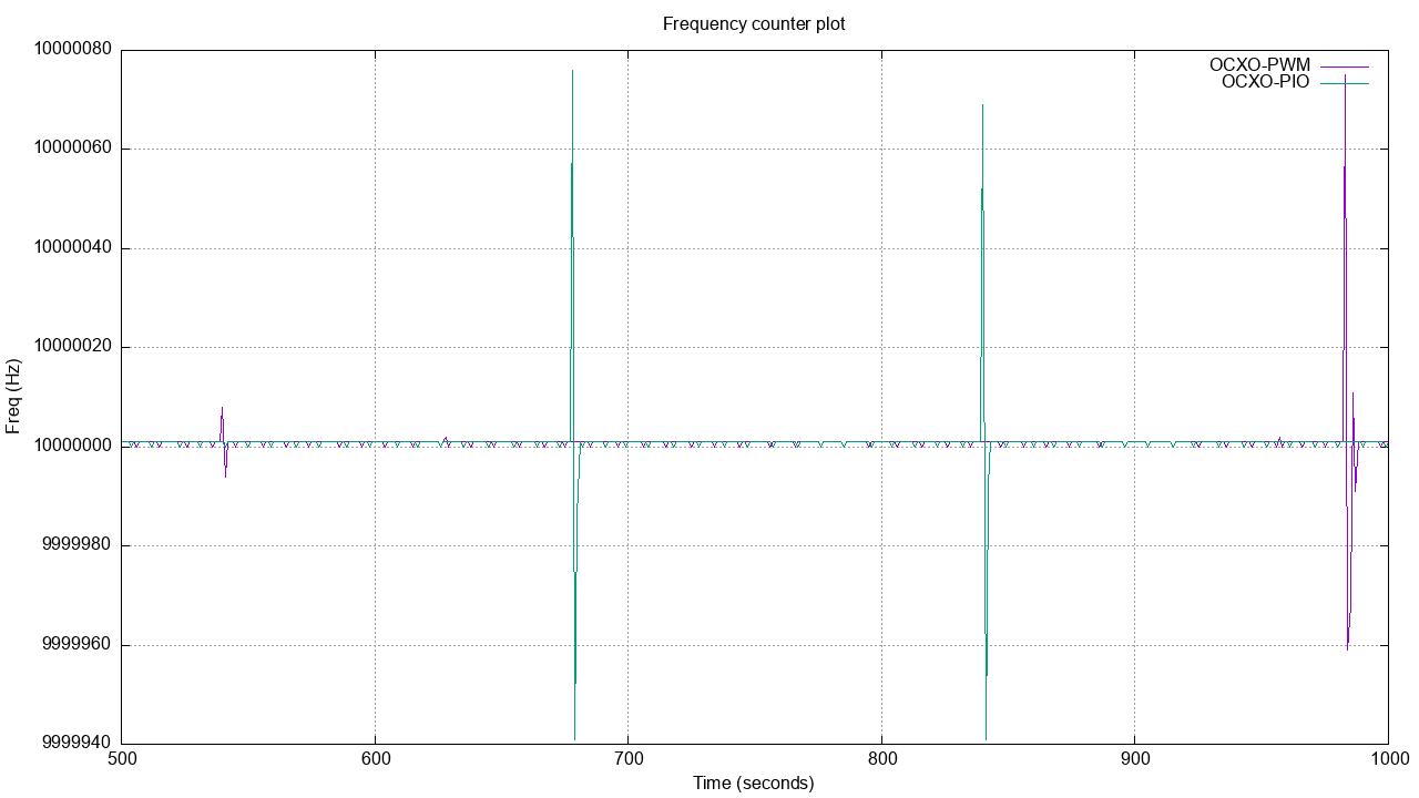 Zoom in on some of the frequency counter spikes