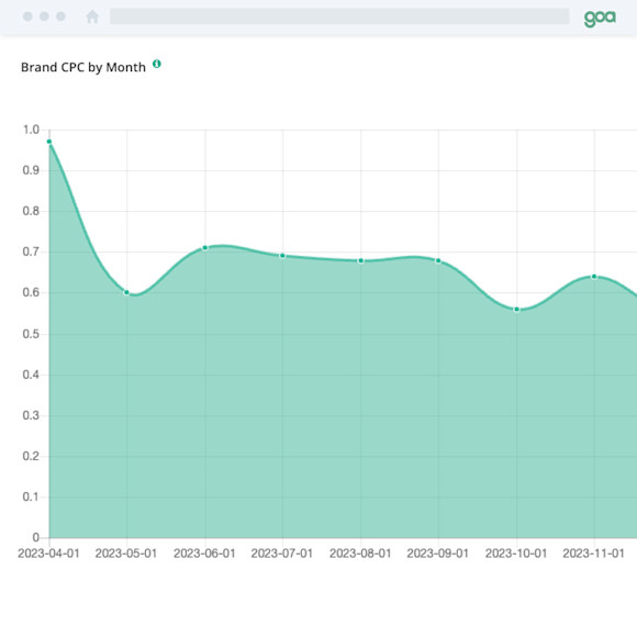 GOA Screenshot  - Brand CPC - Square