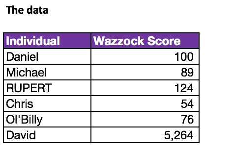 wazzock score