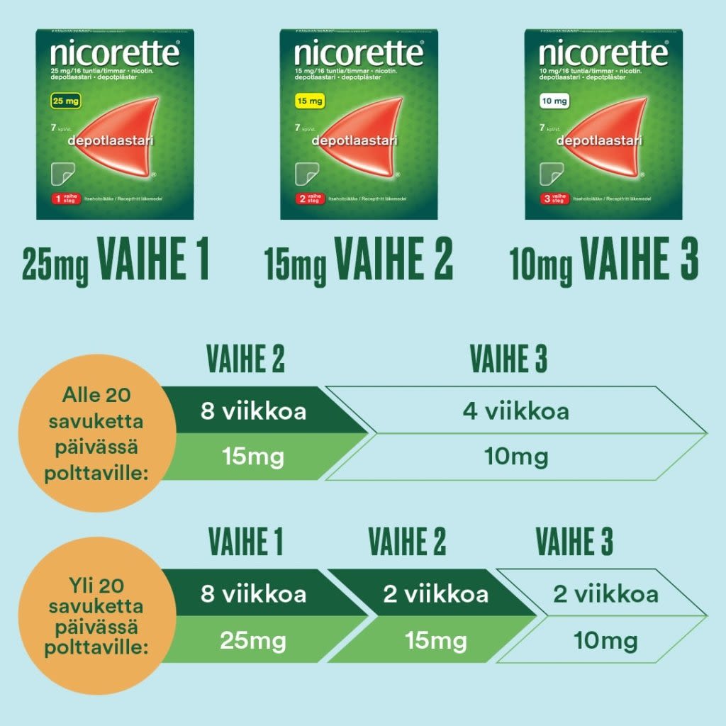 Nicorette®-laastari