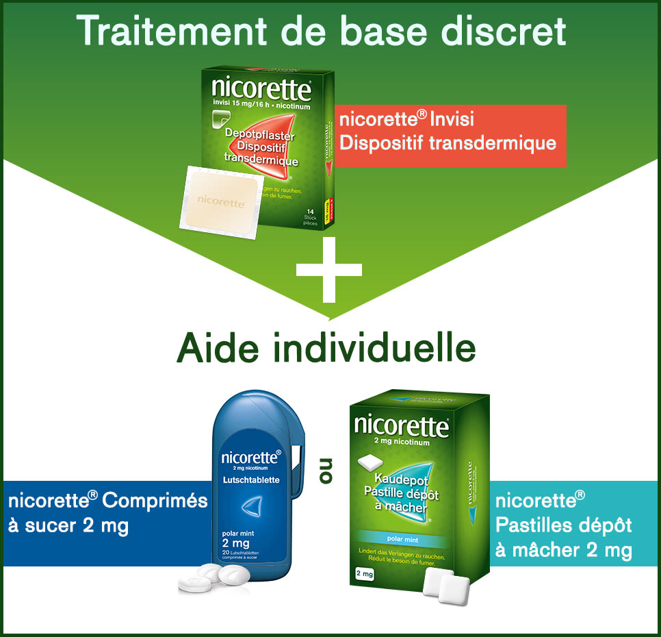 NICORETTE® Traitement associé