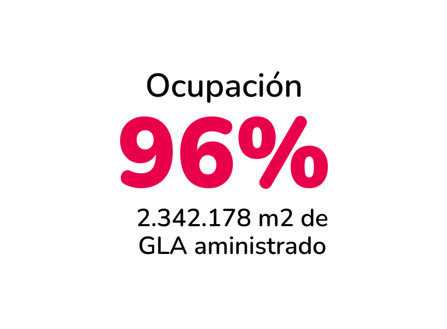 96% ocupación Mallplaza