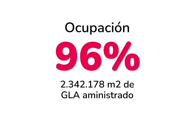 96% ocupación Mallplaza