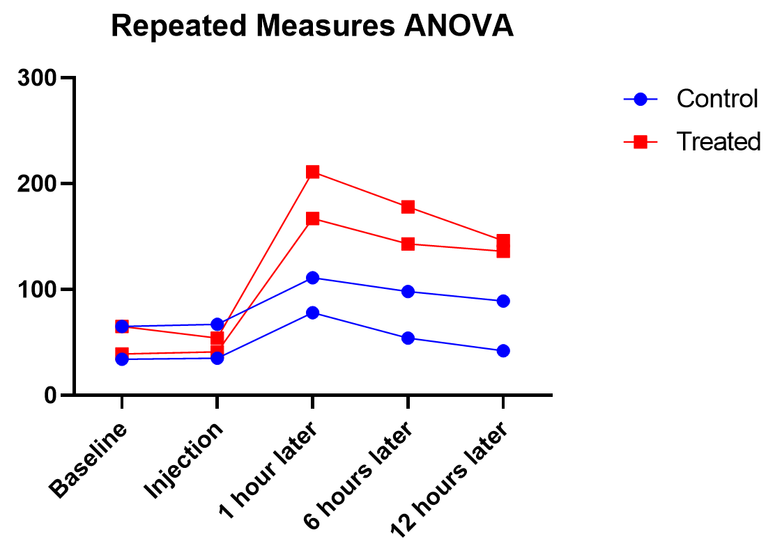 Graphpad Prism 3 Way Anova at Audrey Rodriguez blog