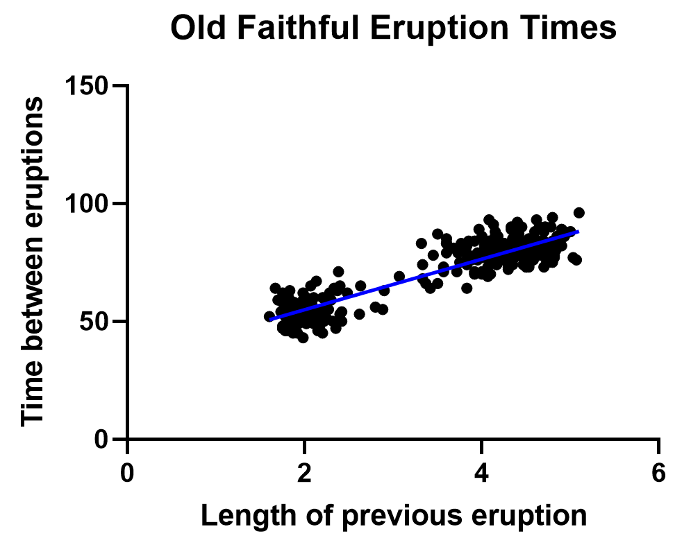 1 - Old Faithful Eruption Times -Linear regression