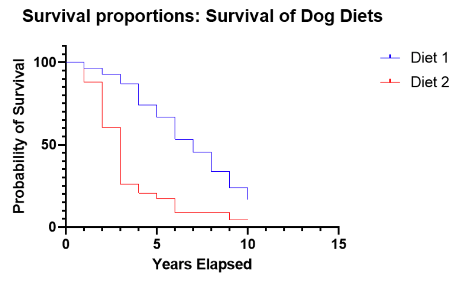 survival analysis research questions