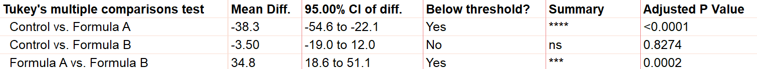 research hypothesis for anova