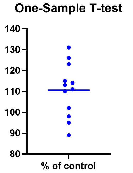 3- one sample t plot