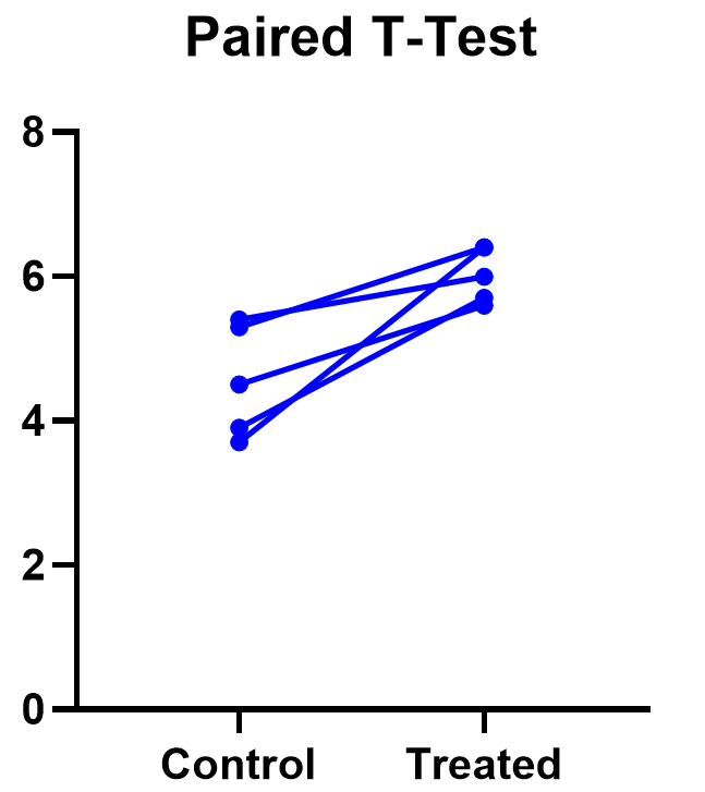 The Ultimate Guide to T Tests - Graphpad