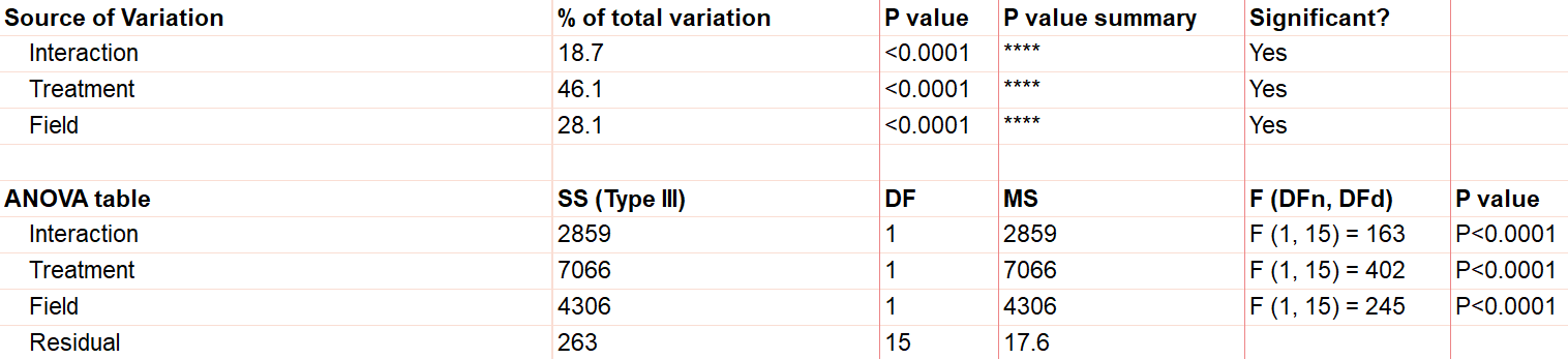 hypothesis vs anova