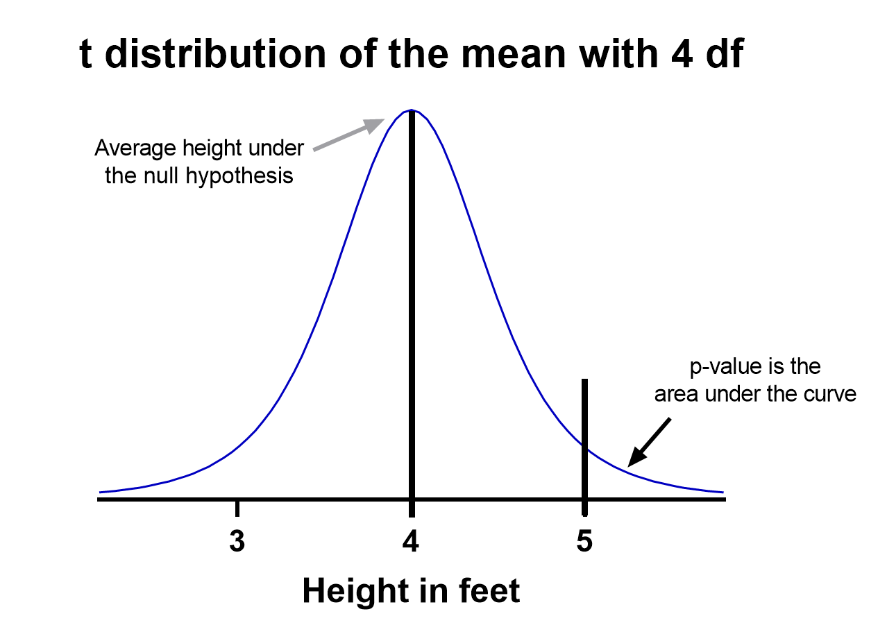 What Does Df Mean In T Test