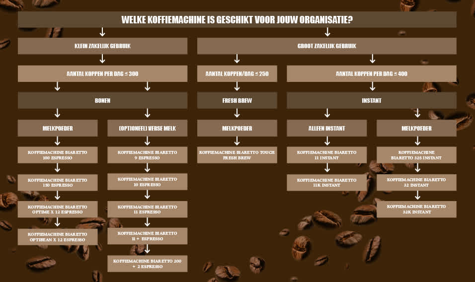 Beslisboom Biaretto SEP 2024 956 x 568 Beslisboom Biaretto SEP 2024 956 x 568