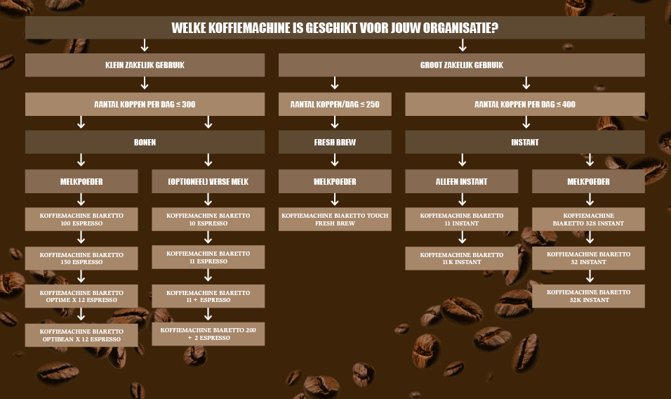 Beslisboom Biaretto NOV 2025 956 x 568