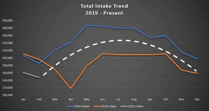Total Intake Trend 2019 - Present
