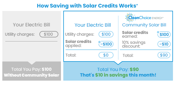 Graphic explaining how billing and savings works with Community Solar with CleanChoice Energy