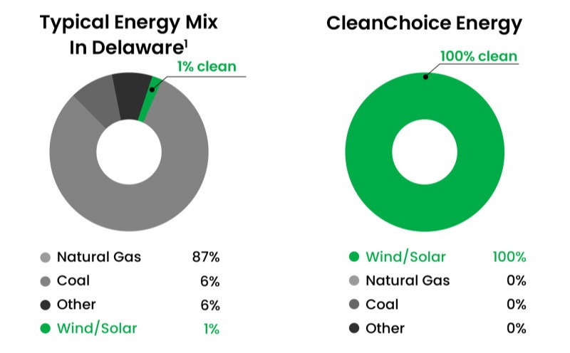 Graphic comparing the typical energy mix in Delaware to the mix from CleanChoice Energy. The typical energy mix is 1% clean, while CleanChoice Energy offers 100% clean energy.