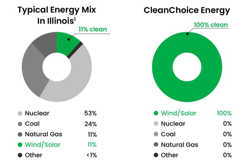 Graphic comparing the typical energy mix in Illinois to the mix from CleanChoice Energy. The typical energy mix is 11% clean, while CleanChoice Energy offers 100% clean energy.
