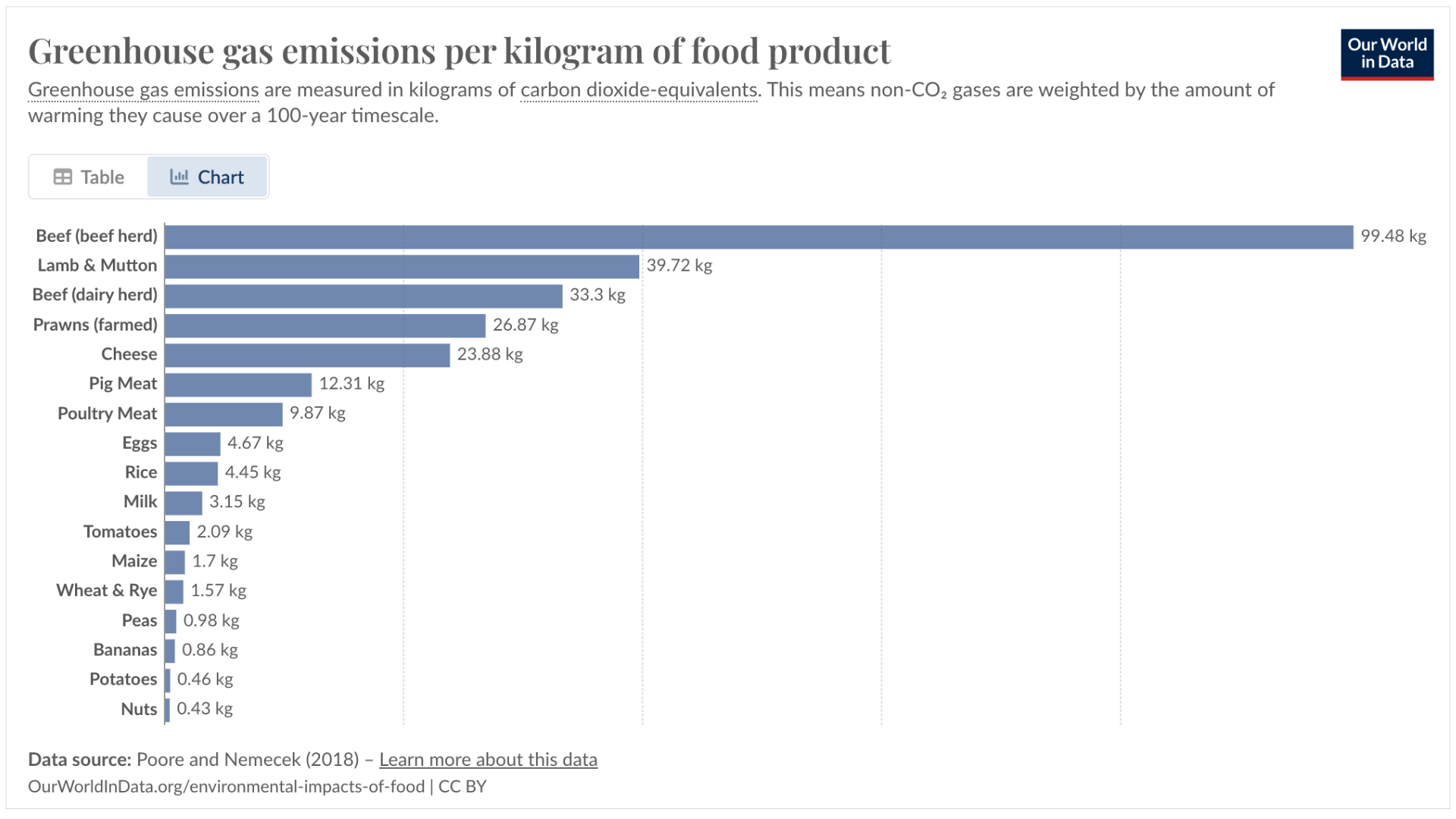 A chart showing the greenhouse gas emissions of various food products. The top 5 food products with the highest greenhouse gas emissions per kilogram of food product are Beef (beef herd), Lamb and mutton, Beef (dairy herd), Prawns (farmed), and Cheese.
