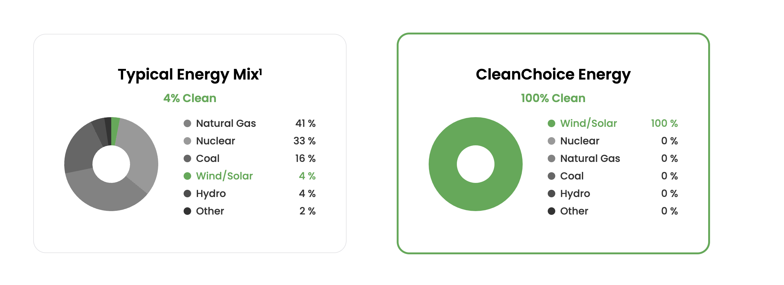 Typical energy mix versus CleanChoice Energy