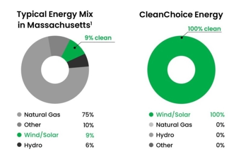 Graphic comparing the typical energy mix in Massachusetts to the mix from CleanChoice Energy. The typical energy mix is 9% clean, while CleanChoice Energy offers 100% clean energy.