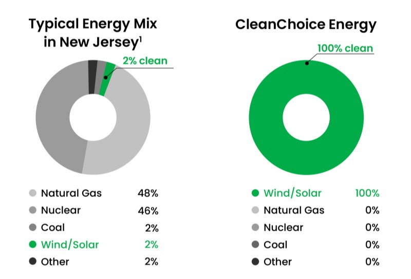 Graphic comparing the typical energy mix in New Jersey to the mix from CleanChoice Energy. The typical energy mix is 2% clean, while CleanChoice Energy offers 100% clean energy.