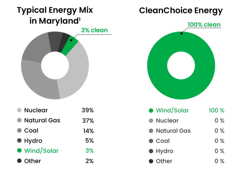 Graphic comparing the typical energy mix in Maryland to the mix from CleanChoice Energy. The typical energy mix is 3% clean, while CleanChoice Energy offers 100% clean energy.