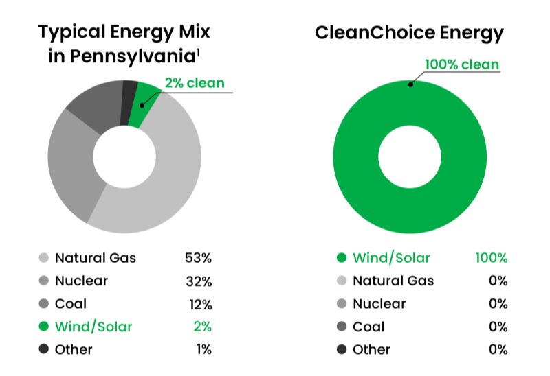 Graphic comparing the typical energy mix in Pennsylvania to the mix from CleanChoice Energy. The typical energy mix is 2% clean, while CleanChoice Energy offers 100% clean energy.